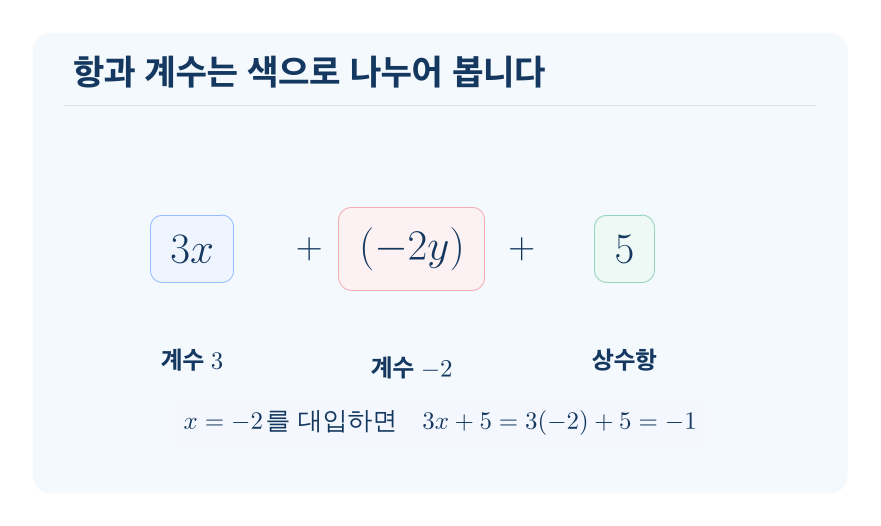 식의 값, 항과 계수 개념을 설명하는 수학 도식