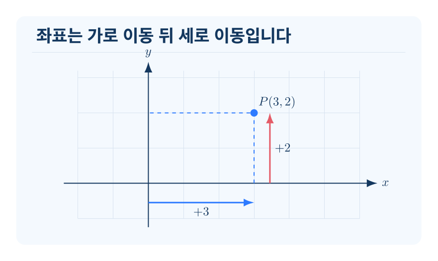 수직선, 순서쌍과 좌표 개념을 설명하는 수학 도식