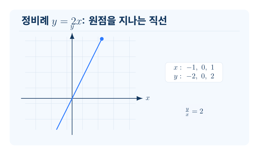 정비례 개념을 설명하는 수학 도식