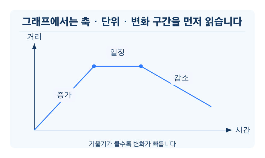그래프의 뜻과 해석 개념을 설명하는 수학 도식