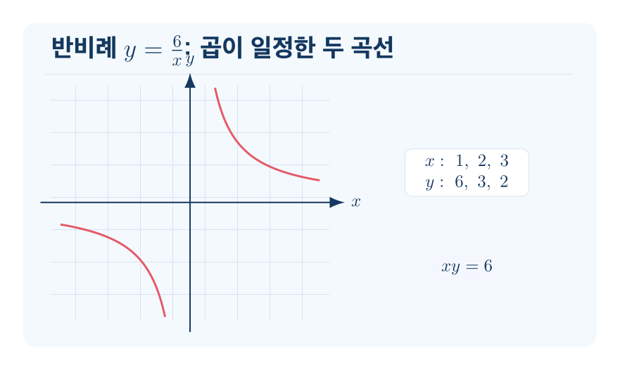 반비례 개념을 설명하는 수학 도식