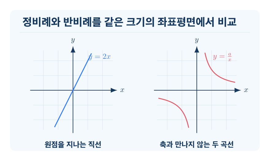 정비례와 반비례 비교 개념을 설명하는 수학 도식