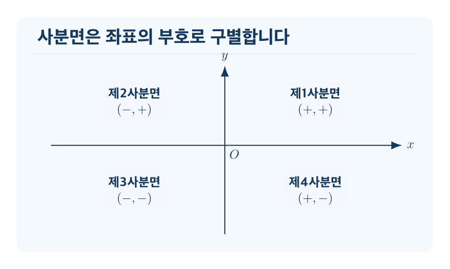 사분면과 좌표의 부호 개념을 설명하는 수학 도식