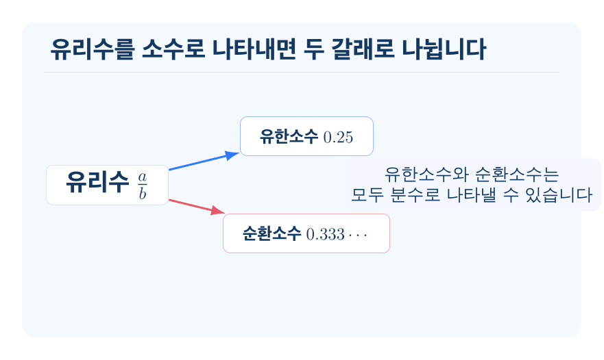 유리수와 소수 개념을 설명하는 수학 도식