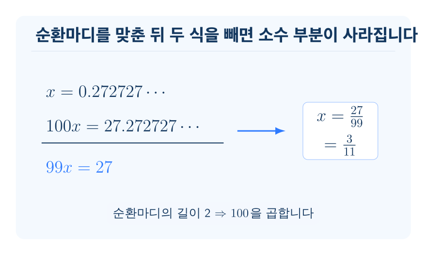 순환소수의 분수 표현 개념을 설명하는 수학 도식