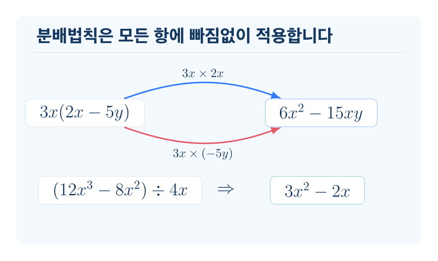 다항식의 곱셈과 나눗셈 개념을 설명하는 수학 도식