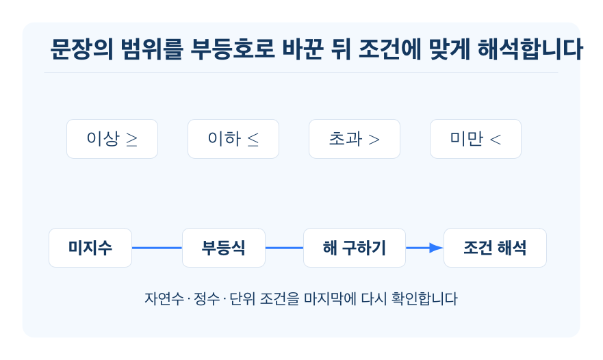 일차부등식의 활용 개념을 설명하는 수학 도식