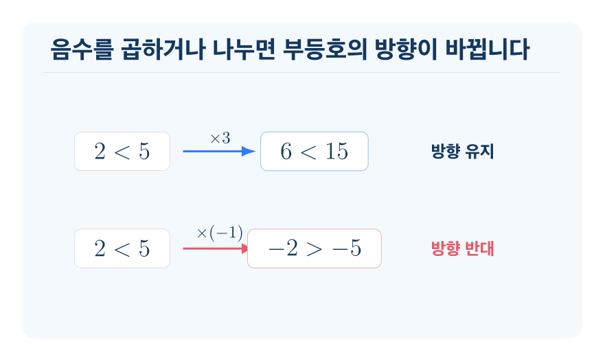 부등식의 해와 성질 개념을 설명하는 수학 도식