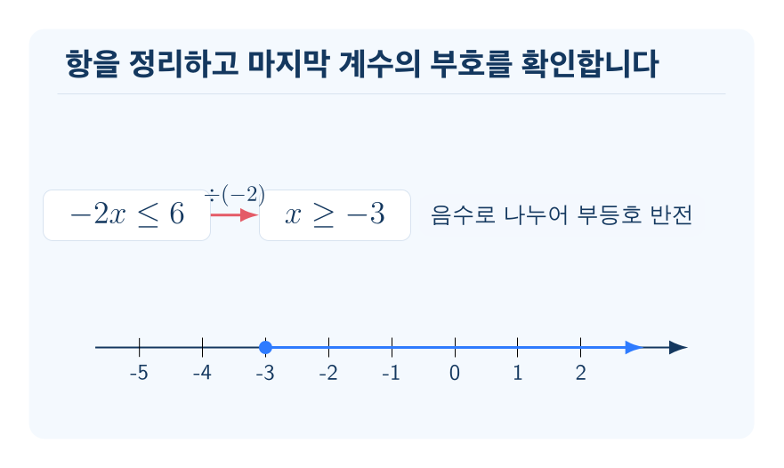 일차부등식의 풀이 개념을 설명하는 수학 도식