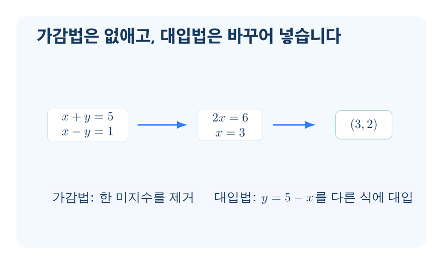 연립일차방정식의 풀이 개념을 설명하는 수학 도식