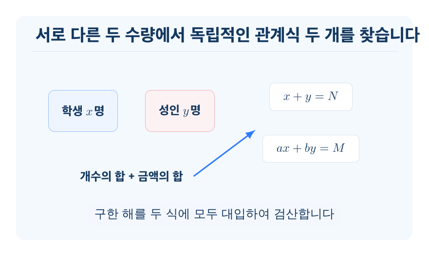 연립일차방정식의 활용 개념을 설명하는 수학 도식