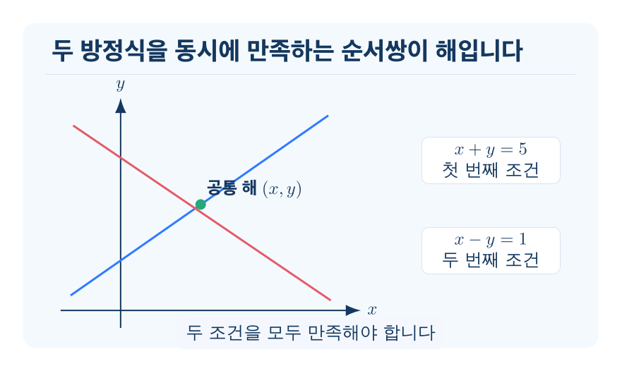 연립일차방정식 개념을 설명하는 수학 도식
