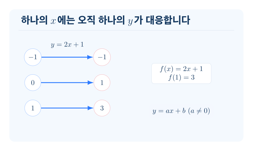 함수와 일차함수 개념을 설명하는 수학 도식