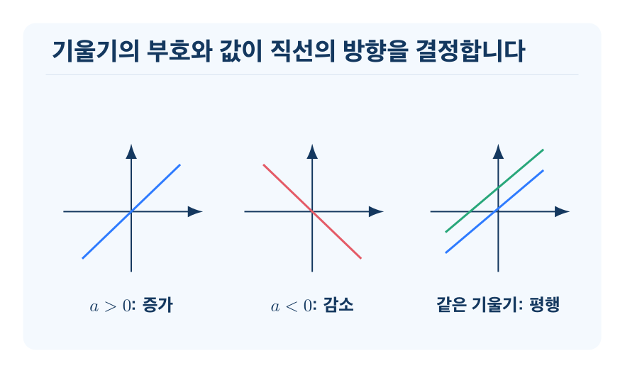 일차함수 그래프의 성질 개념을 설명하는 수학 도식