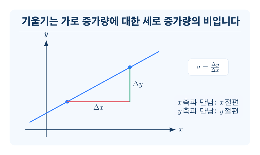 절편과 기울기 개념을 설명하는 수학 도식