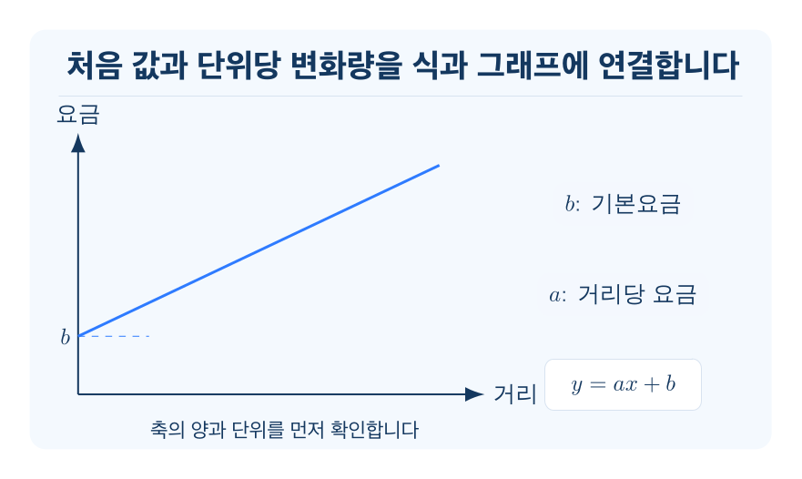일차함수의 활용 개념을 설명하는 수학 도식