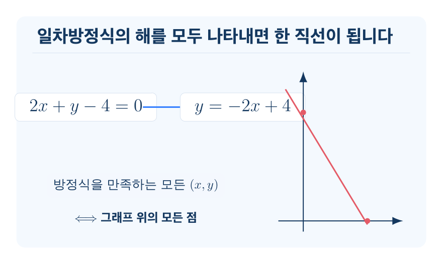 일차함수와 일차방정식의 관계 개념을 설명하는 수학 도식