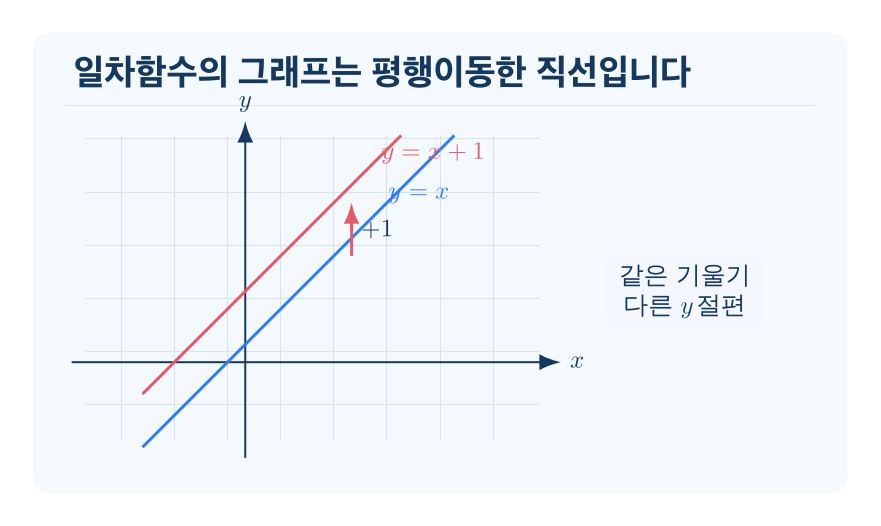 일차함수의 그래프 개념을 설명하는 수학 도식