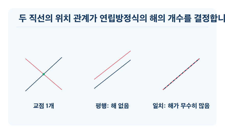 연립일차방정식의 해와 그래프 개념을 설명하는 수학 도식