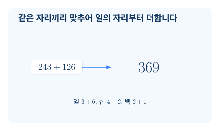 받아올림이 없는 덧셈 개념을 설명하는 수학 도식