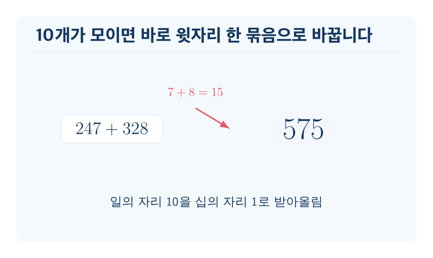 받아올림이 한 번 있는 덧셈 개념을 설명하는 수학 도식