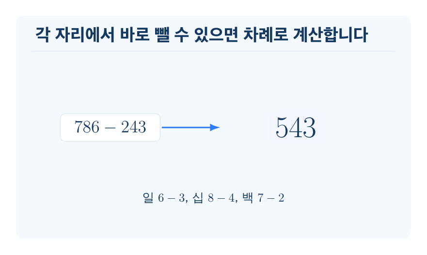 받아내림이 없는 뺄셈 개념을 설명하는 수학 도식