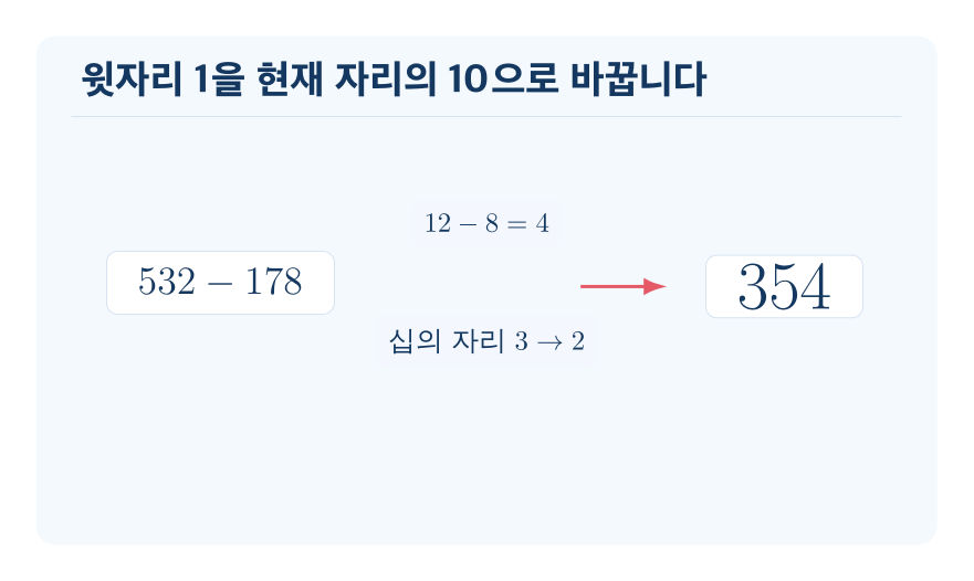 받아내림이 한 번 있는 뺄셈 개념을 설명하는 수학 도식