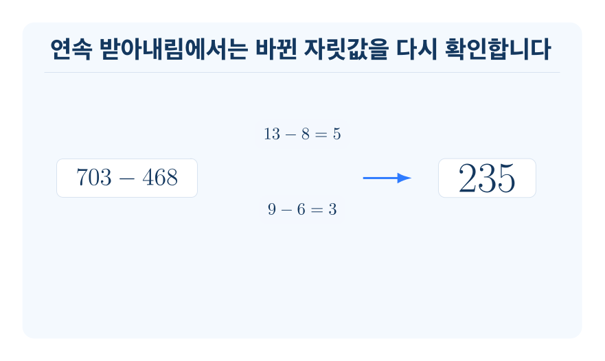 받아내림이 두 번 있는 뺄셈 개념을 설명하는 수학 도식
