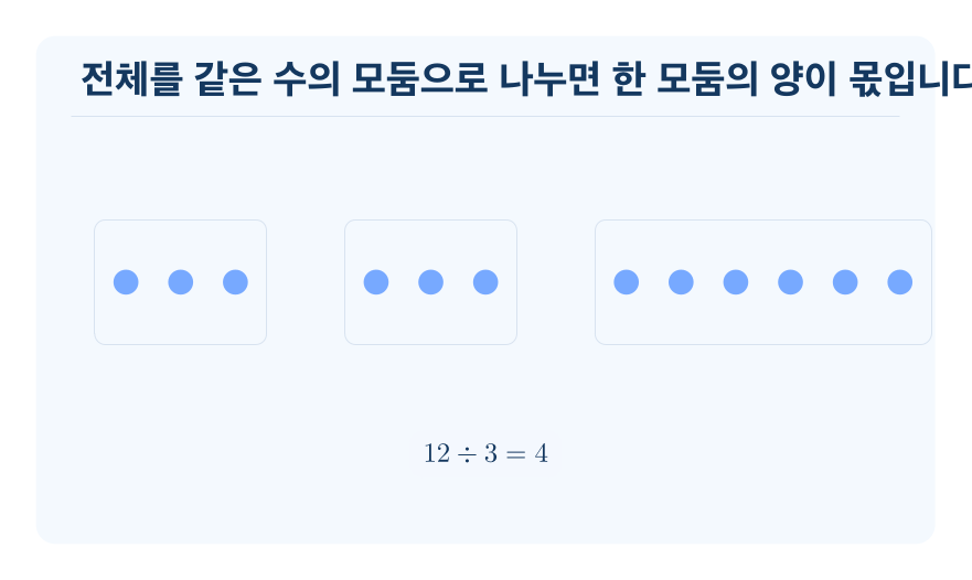 전체를 똑같이 나누기 개념을 설명하는 수학 도식