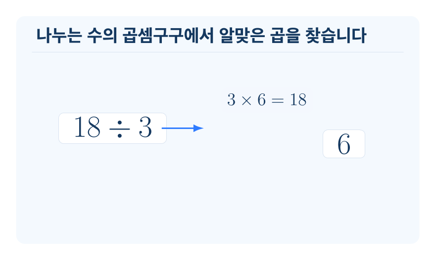 나눗셈의 몫 구하기 개념을 설명하는 수학 도식