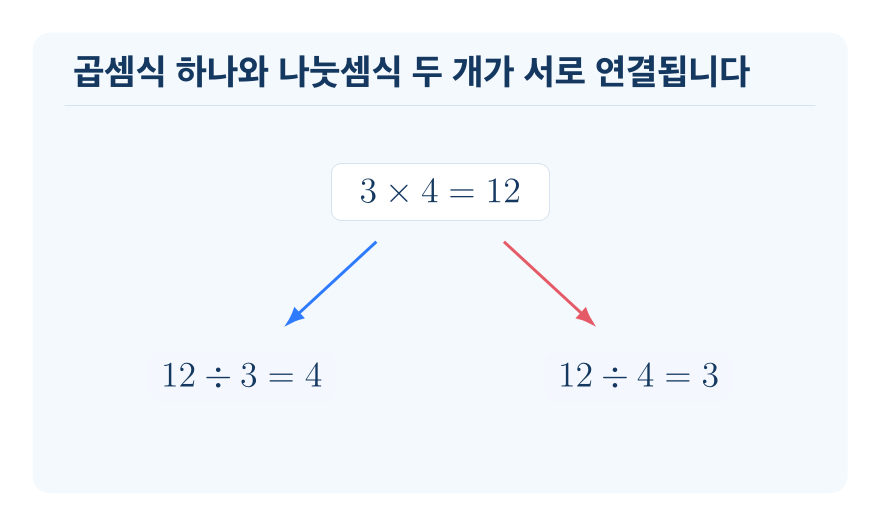 곱셈과 나눗셈의 관계 개념을 설명하는 수학 도식