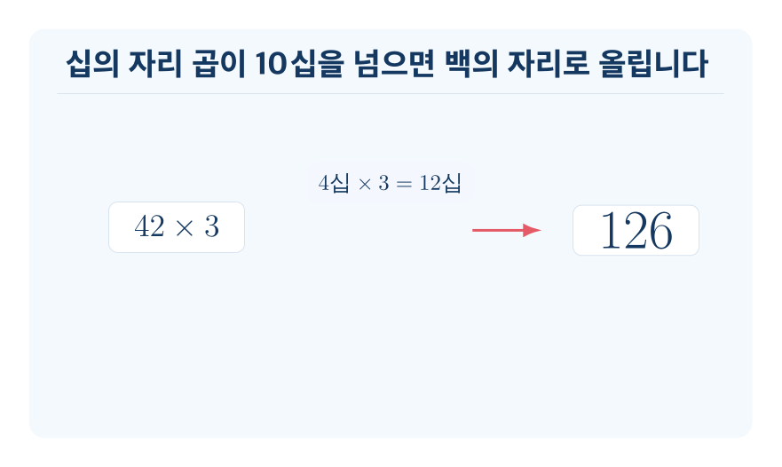 십의 자리에서 올림이 있는 곱셈 개념을 설명하는 수학 도식