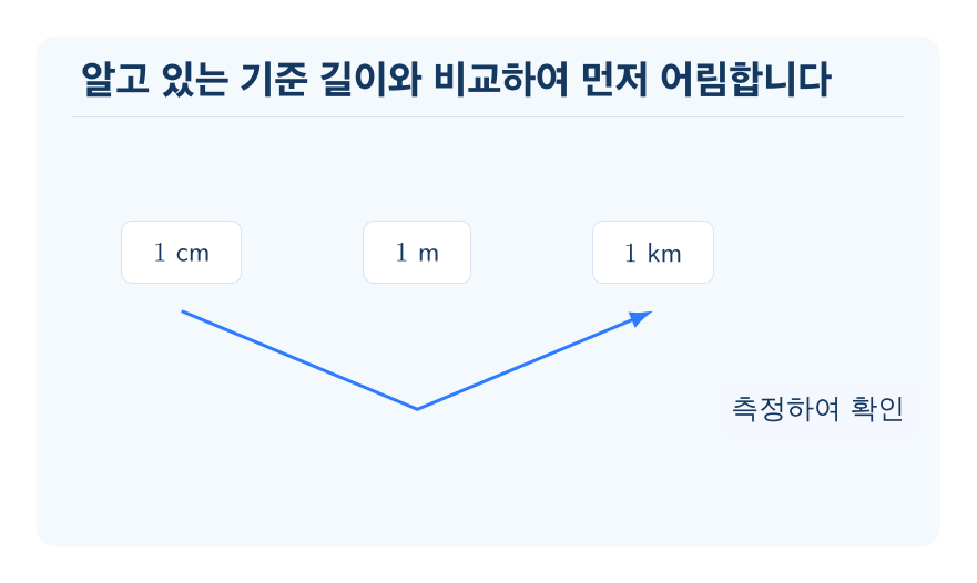 길이와 거리를 어림하기 개념을 설명하는 수학 도식