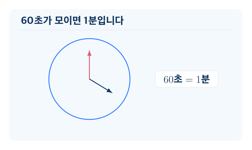 초 단위 개념을 설명하는 수학 도식