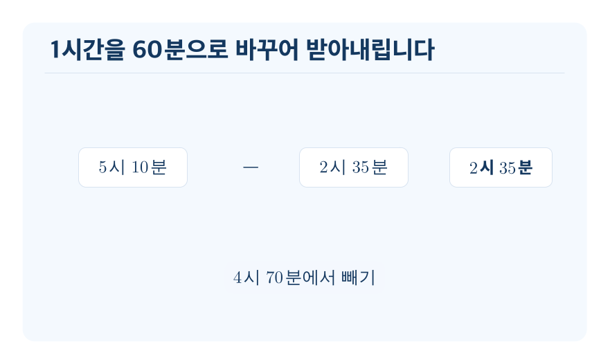시간의 뺄셈 개념을 설명하는 수학 도식