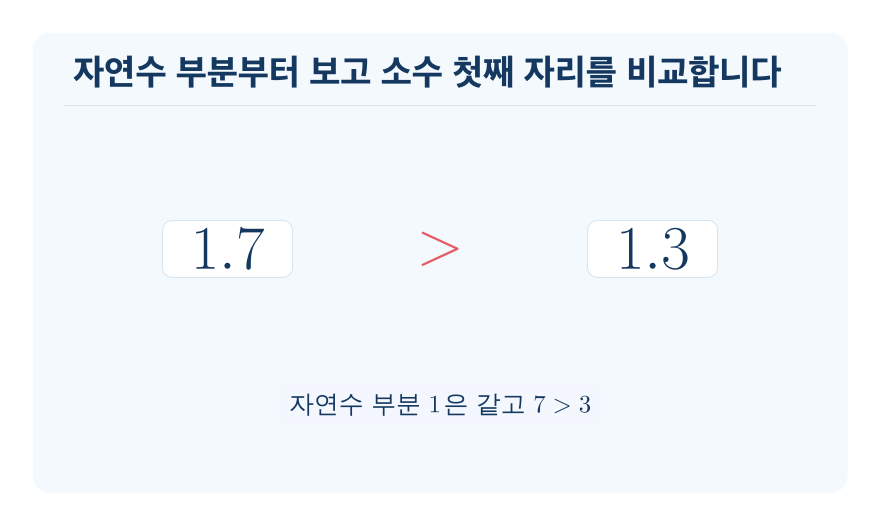 소수의 크기 비교 개념을 설명하는 수학 도식
