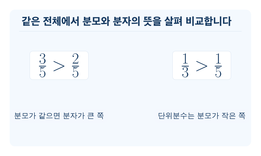 분수의 크기 비교 개념을 설명하는 수학 도식