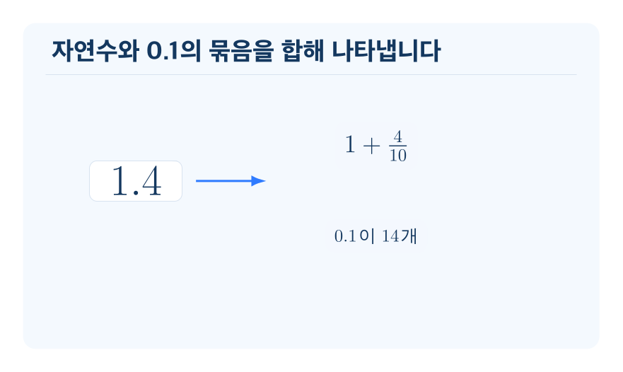 1보다 큰 소수 개념을 설명하는 수학 도식