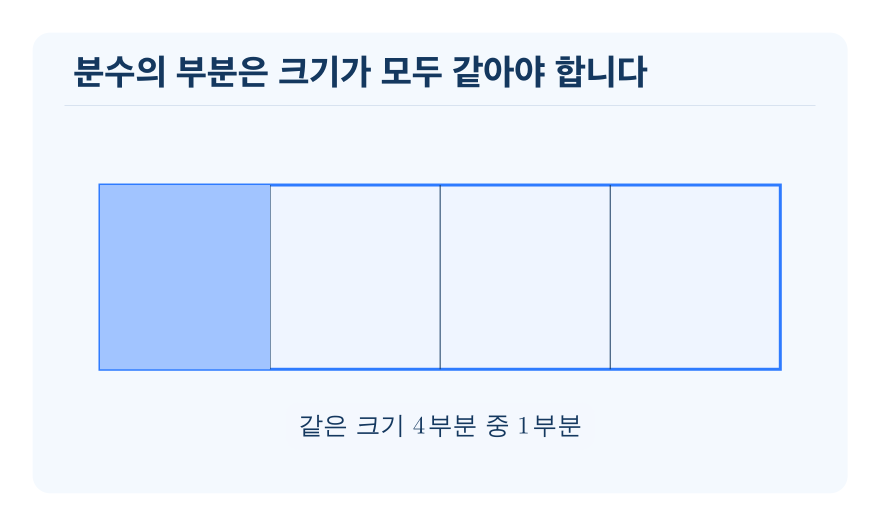 똑같이 나누기 개념을 설명하는 수학 도식