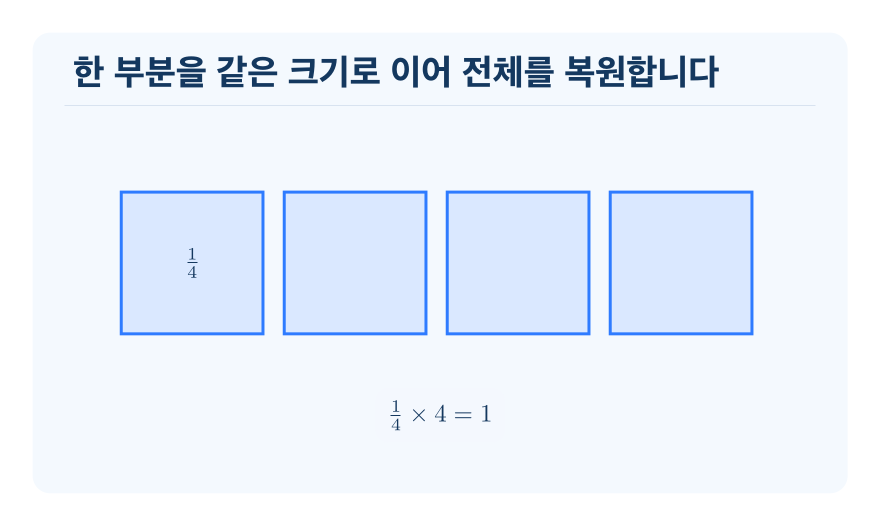 부분을 보고 전체 알아보기 개념을 설명하는 수학 도식