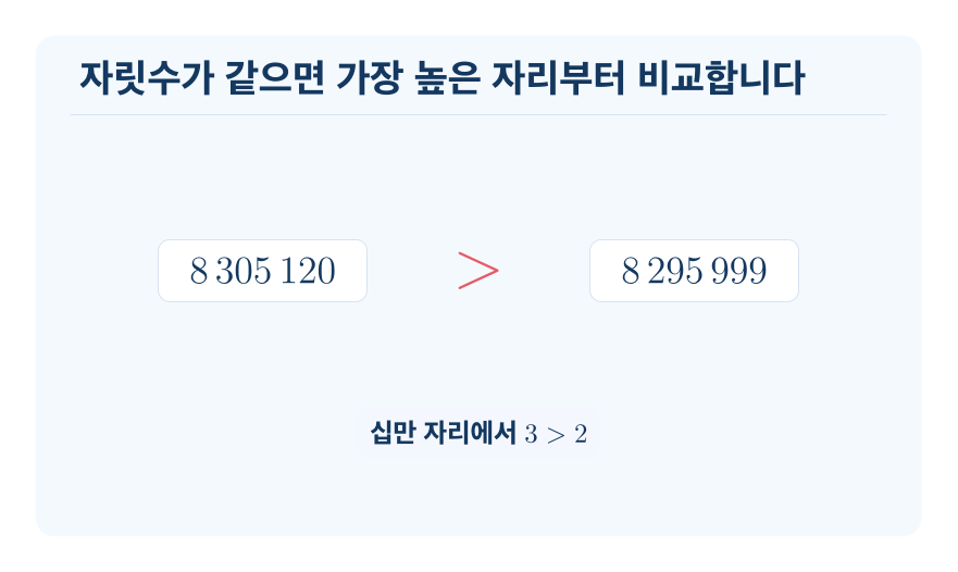 수의 크기 비교 개념을 설명하는 수학 도식