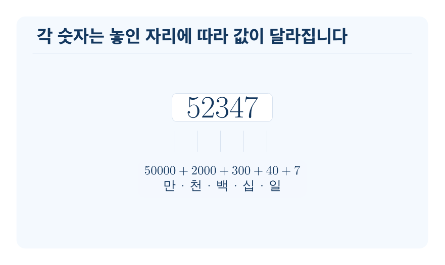 다섯 자리 수 개념을 설명하는 수학 도식