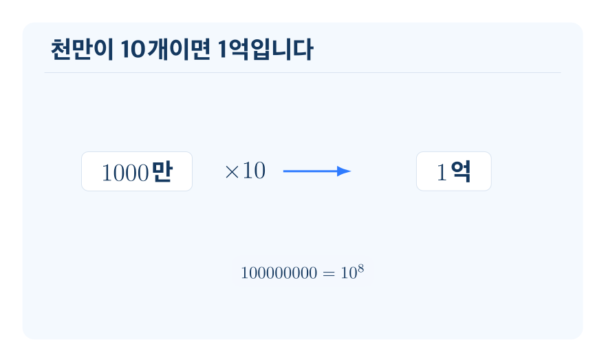 억 개념을 설명하는 수학 도식