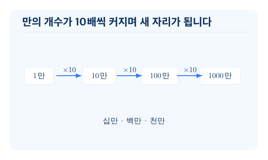 십만·백만·천만 개념을 설명하는 수학 도식