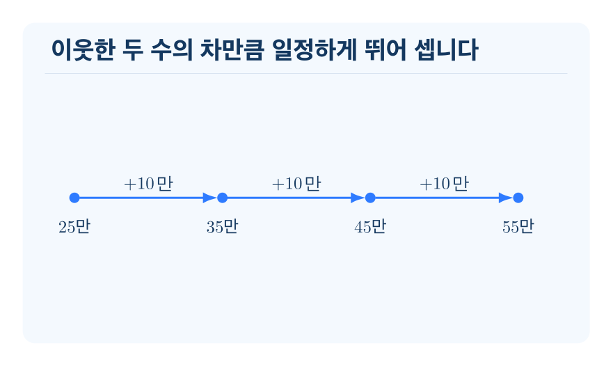 뛰어 세기 개념을 설명하는 수학 도식