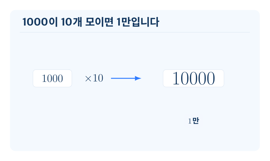 만 개념을 설명하는 수학 도식