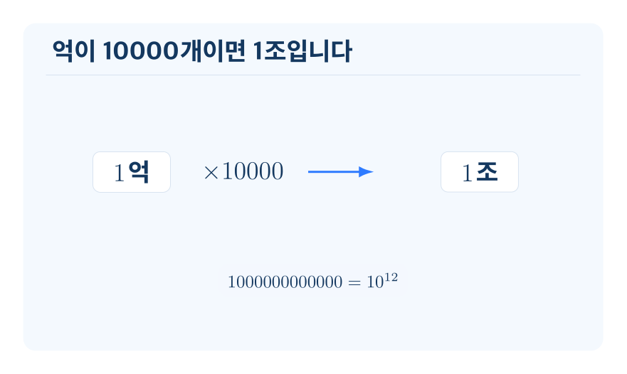 조 개념을 설명하는 수학 도식