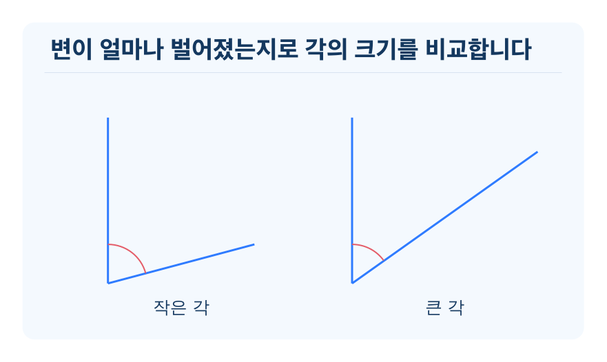 각의 크기 비교 개념을 설명하는 수학 도식