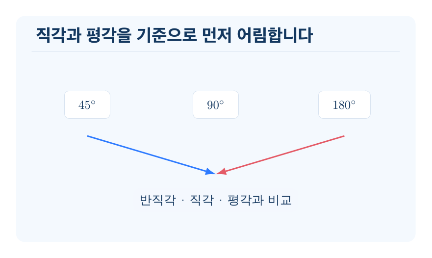 각도 어림하기 개념을 설명하는 수학 도식
