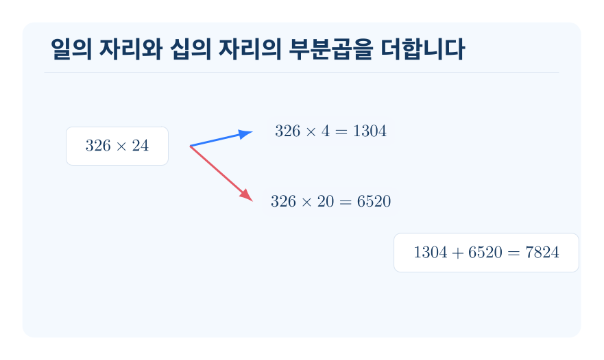 (세 자리 수)×(몇십몇) 개념을 설명하는 수학 도식